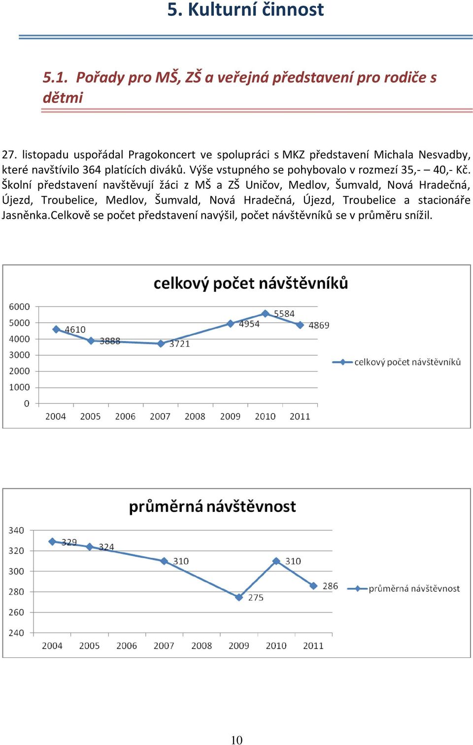 Výše vstupného se pohybovalo v rozmezí 35,- 40,- Kč.