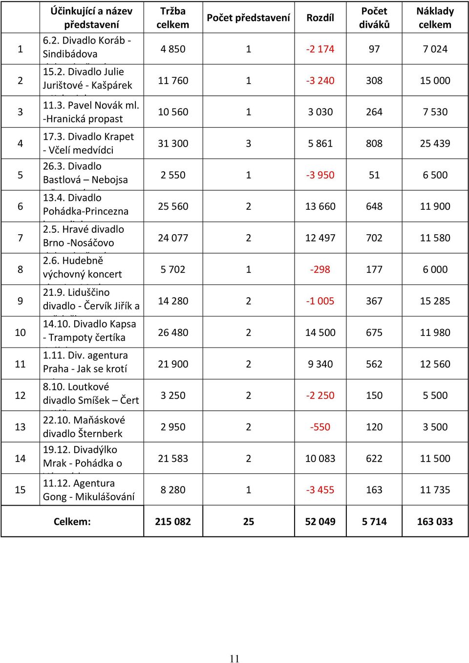 9. Liduščino Marbo divadlo - Červík Jiřík a světluška 14.10. Divadlo Kapsa - Trampoty čertíka Culínka 1.11. Div. agentura Praha - Jak se krotí princezny 8.10. Loutkové divadlo Smíšek Čert a Káča 22.