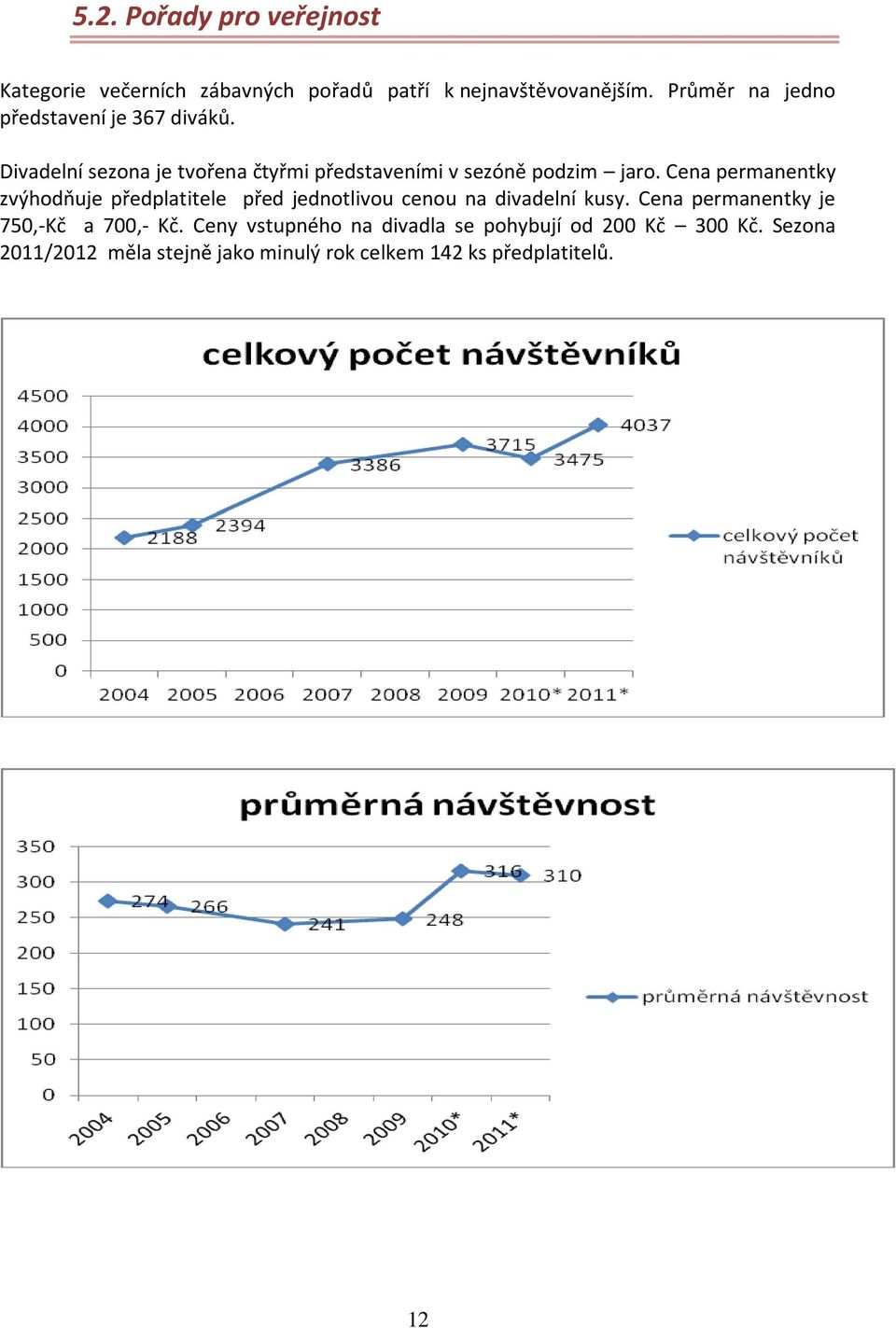 Cena permanentky zvýhodňuje předplatitele před jednotlivou cenou na divadelní kusy.