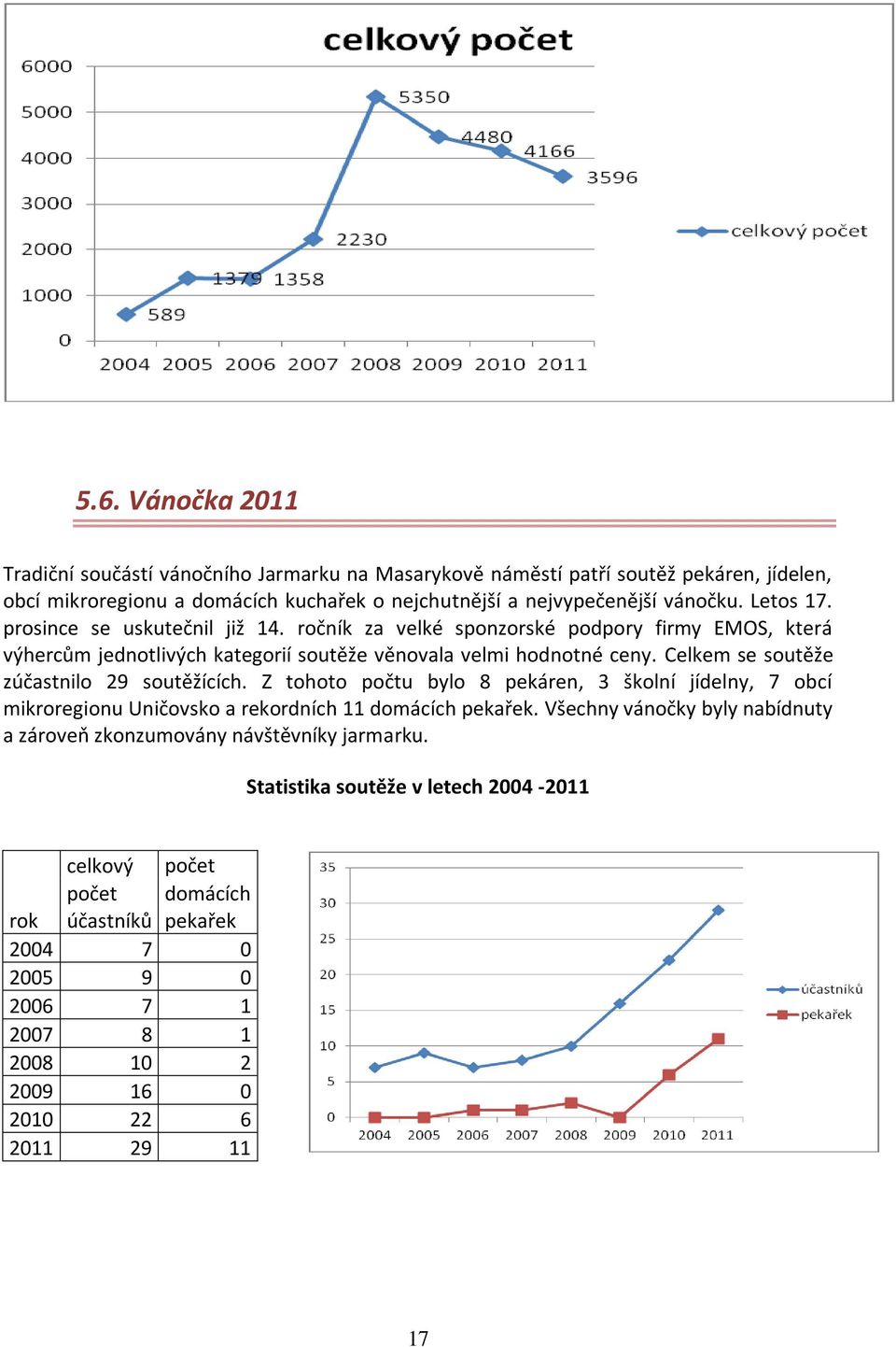 Celkem se soutěže zúčastnilo 29 soutěžících. Z tohoto počtu bylo 8 pekáren, 3 školní jídelny, 7 obcí mikroregionu Uničovsko a rekordních 11 domácích pekařek.