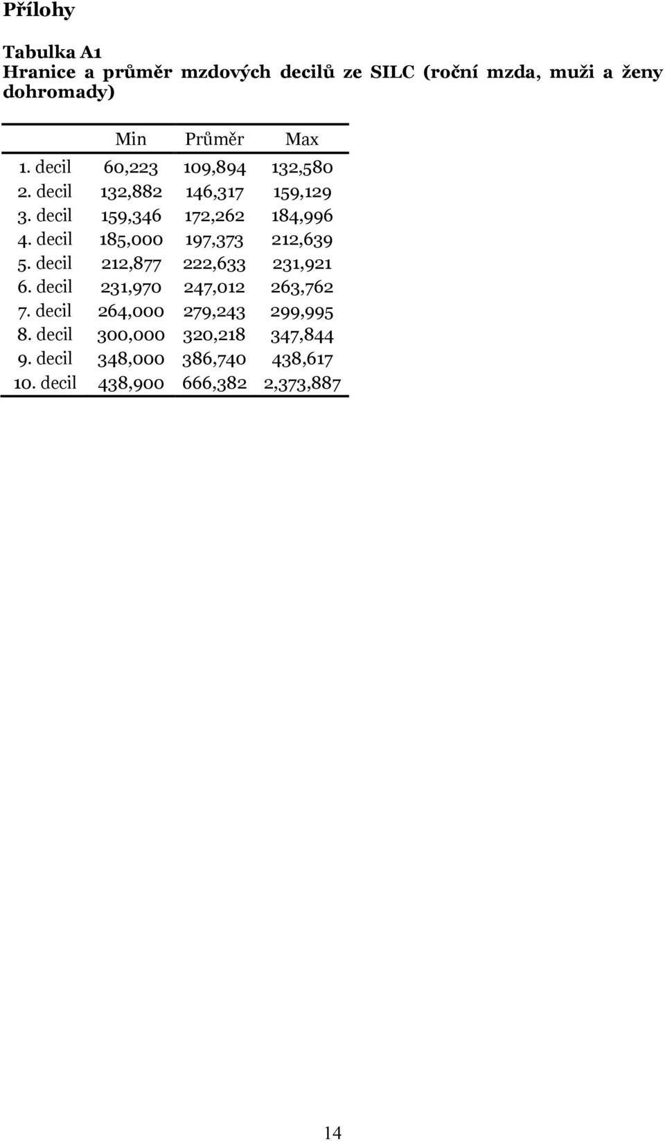 decil 185,000 197,373 212,639 5. decil 212,877 222,633 231,921 6. decil 231,970 247,012 263,762 7.