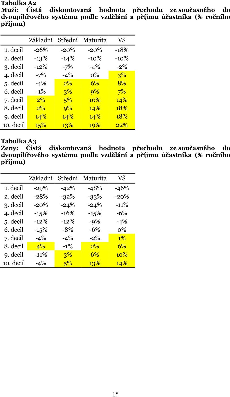 decil 14% 14% 14% 18% 10.