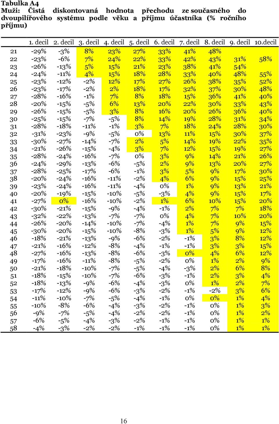 decil 21-29% -3% 8% 23% 27% 33% 41% 48% 22-23% -6% 7% 24% 22% 33% 42% 43% 31% 58% 23-26% -13% 5% 15% 21% 23% 38% 41% 54% 24-24% -11% 4% 15% 18% 28% 33% 40% 48% 55% 25-23% -12% -2% 12% 17% 27% 26% 38%