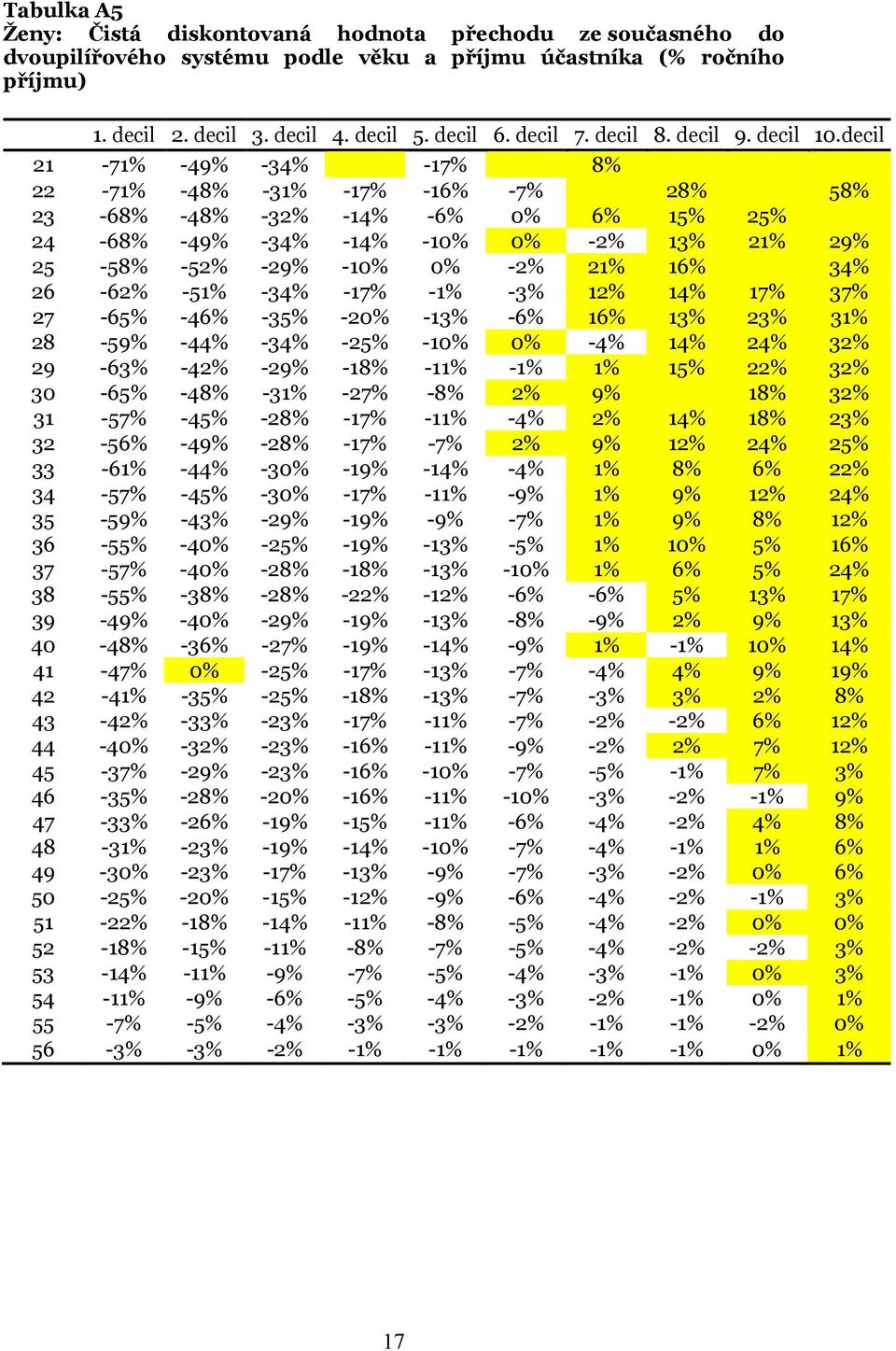 decil 21-71% -49% -34% -17% 8% 22-71% -48% -31% -17% -16% -7% 28% 58% 23-68% -48% -32% -14% -6% 0% 6% 15% 25% 24-68% -49% -34% -14% -10% 0% -2% 13% 21% 29% 25-58% -52% -29% -10% 0% -2% 21% 16% 34%