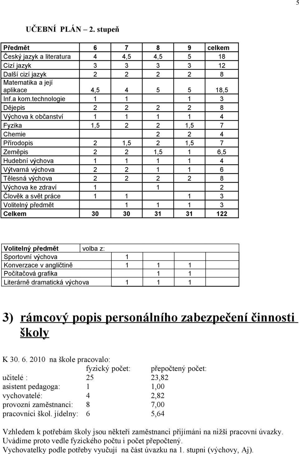 6 Tělesná výchova 2 2 2 2 8 Výchova ke zdraví 1 1 2 Člověk a svět práce 1 1 1 3 Volitelný předmět 1 1 1 3 Celkem 30 30 31 31 122 Volitelný předmět volba z: Sportovní výchova 1 Konverzace v angličtině