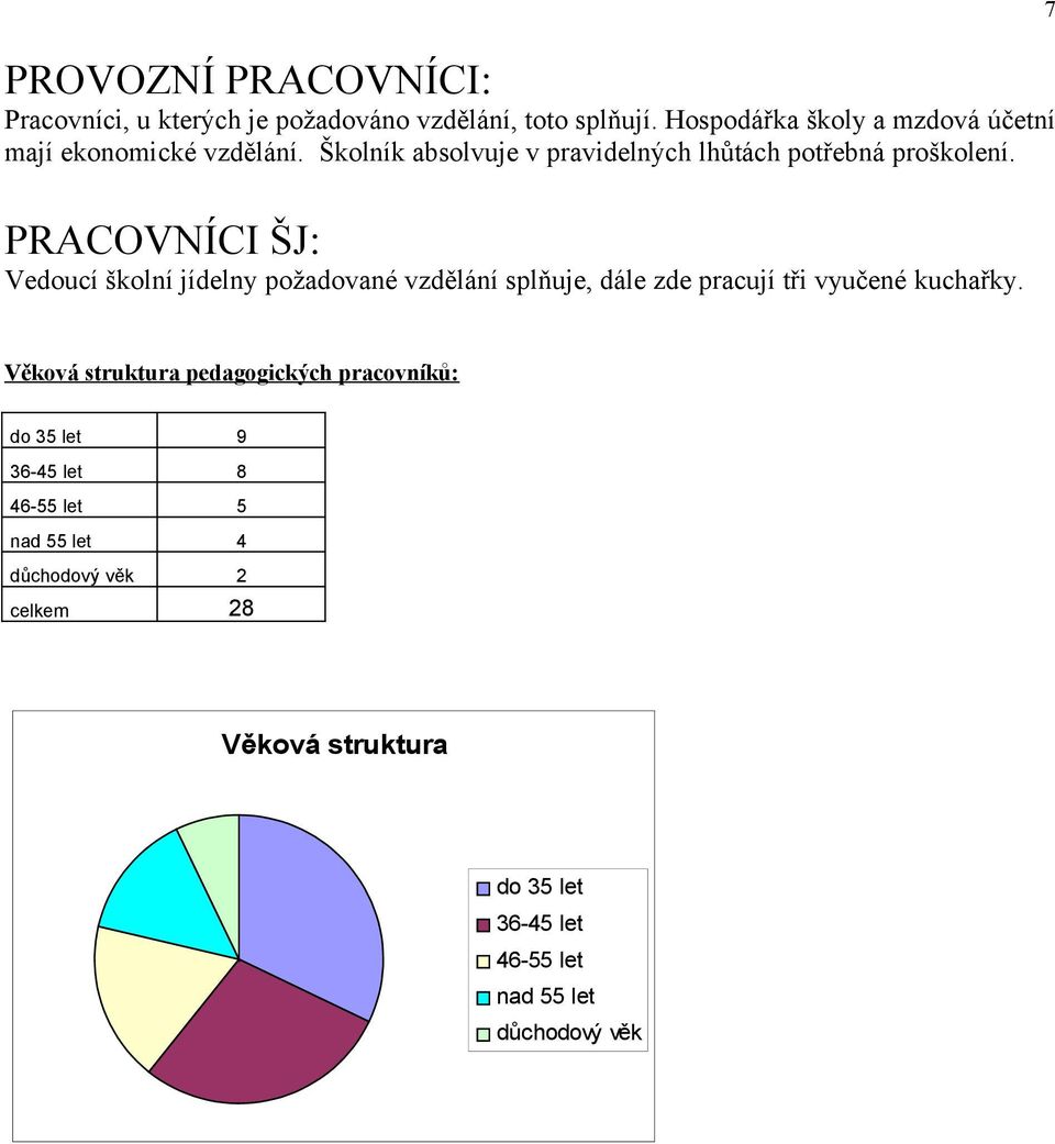 PRACOVNÍCI ŠJ: Vedoucí školní jídelny požadované vzdělání splňuje, dále zde pracují tři vyučené kuchařky.