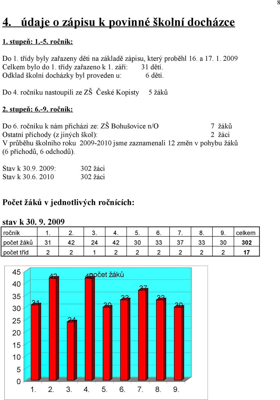 ročníku k nám přichází ze: ZŠ Bohušovice n/o 7 žáků Ostatní příchody (z jiných škol): 2 žáci V průběhu školního roku 2009-2010 jsme zaznamenali 12 změn v pohybu žáků (6 příchodů, 6 odchodů).