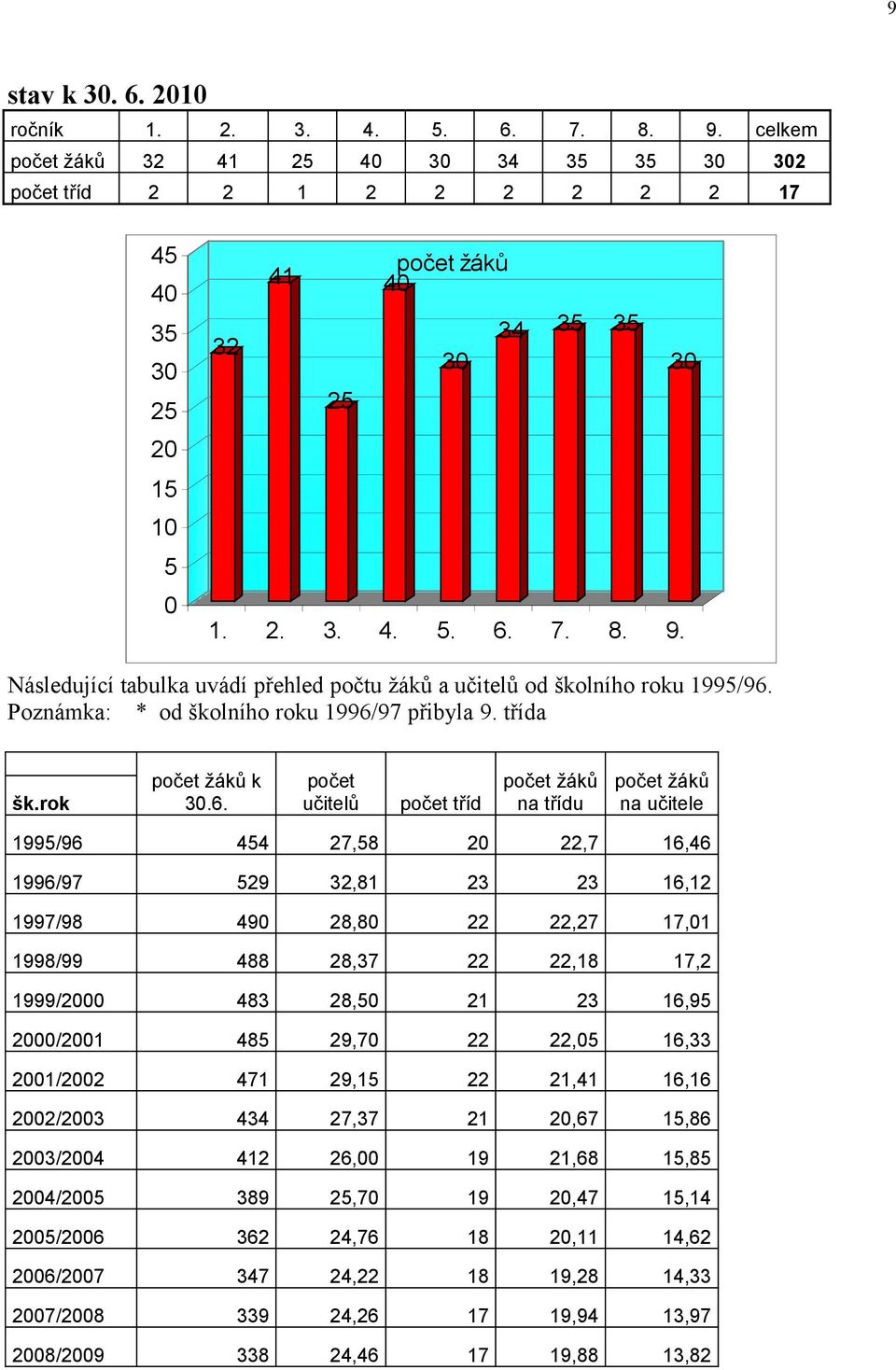 Následující tabulka uvádí přehled počtu žáků a učitelů od školního roku 1995/96.
