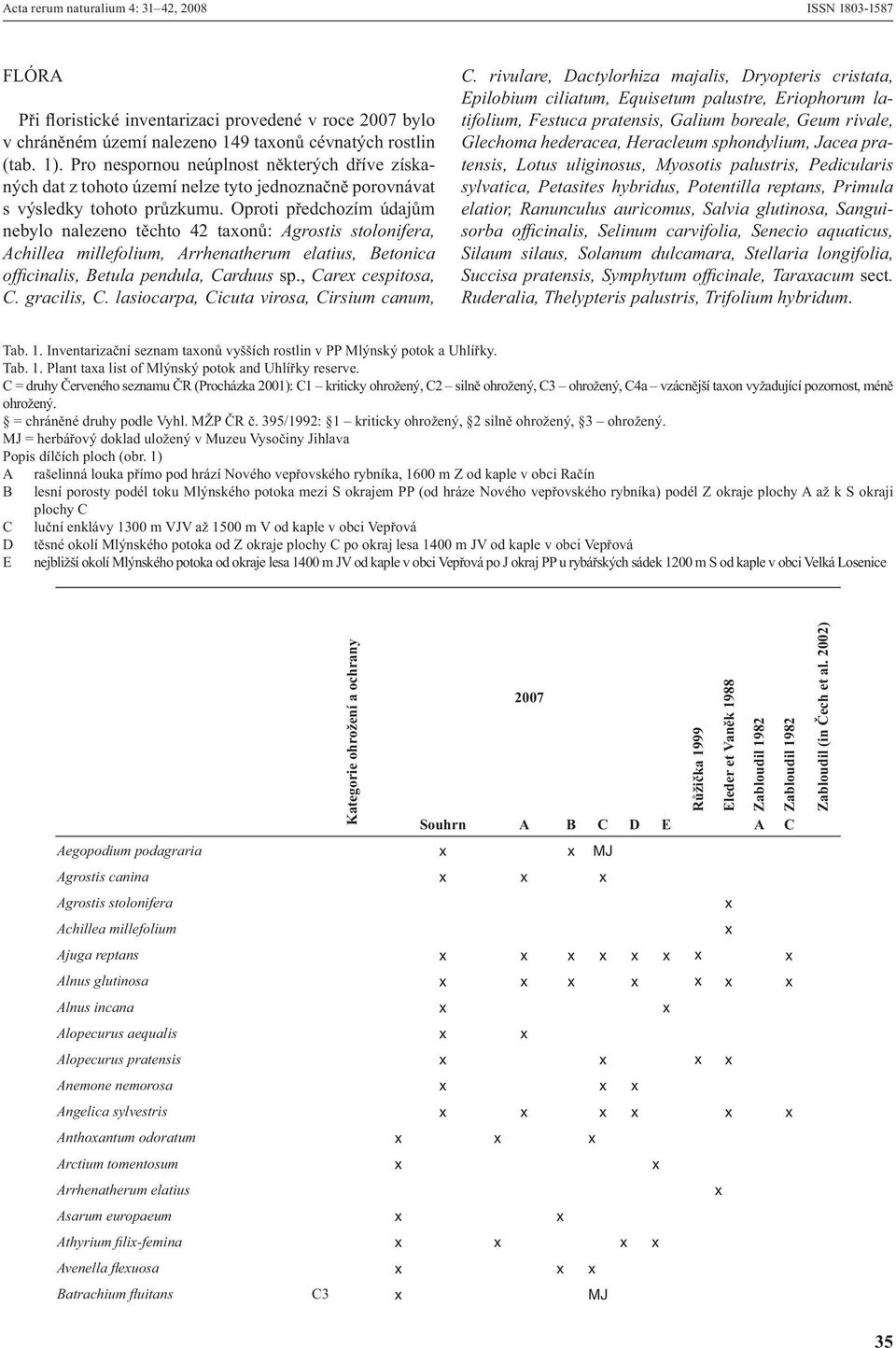 Oproti předchozím údajům nebylo nalezeno těchto 42 taxonů: Agrostis stolonifera, Achillea millefolium, Arrhenatherum elatius, Betonica officinalis, Betula pendula, Carduus sp., Carex cespitosa, C.