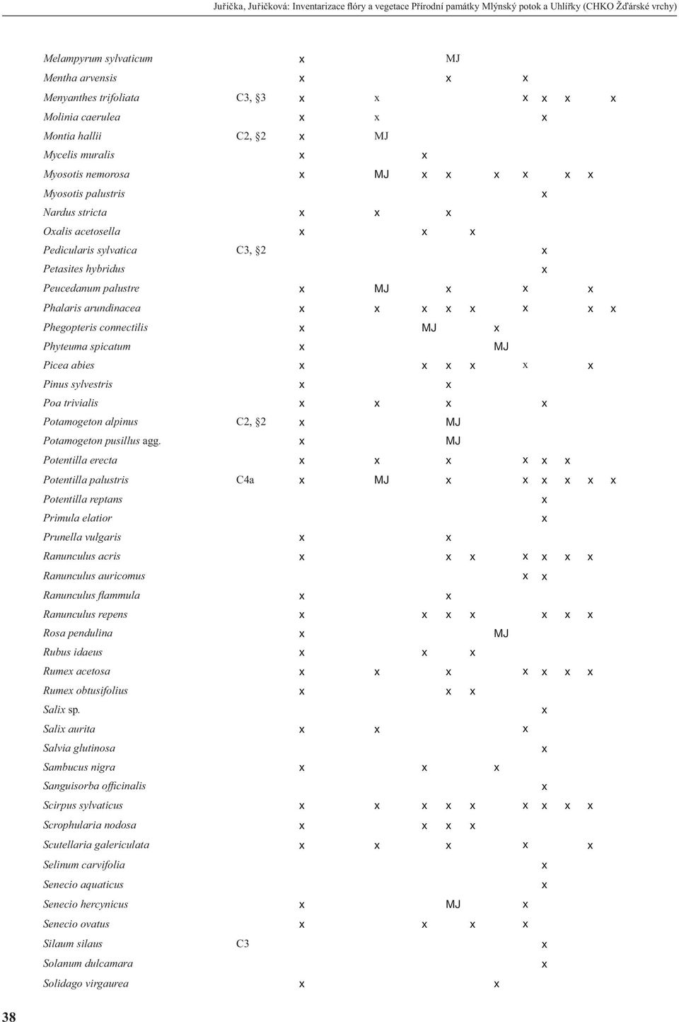 x Petasites hybridus x Peucedanum palustre x MJ x x x Phalaris arundinacea x x x x x x x x Phegopteris connectilis x MJ x Phyteuma spicatum x MJ Picea abies x x x x x x Pinus sylvestris x x Poa