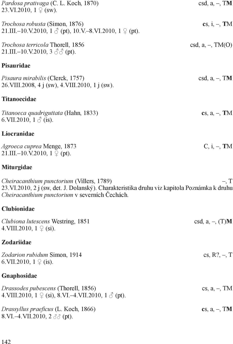 Liocranidae Agroeca cuprea Menge, 1873 21.III. 10.V.2010, 1 (pt). C, i,, TM Miturgidae Cheiracanthium punctorium (Villers, 1789), T 23.VI.2010, 2 j (sw, det. J. Dolanský).