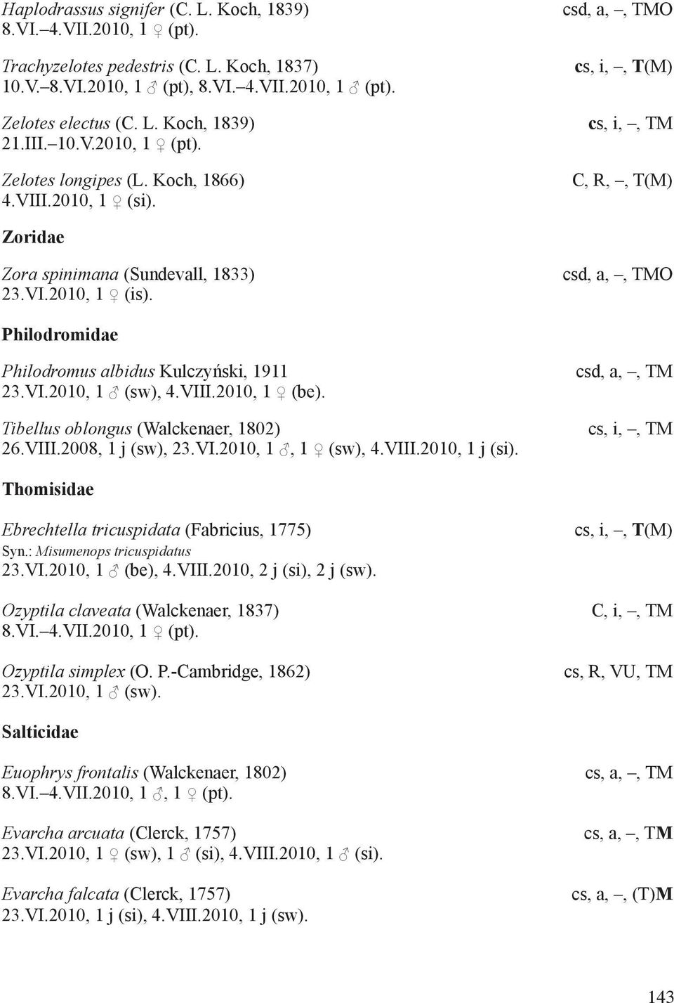 O Philodromidae Philodromus albidus Kulczyński, 1911 23.VI.2010, 1 (sw), 4.VIII.2010, 1 (be). Tibellus oblongus (Walckenaer, 1802) 26.VIII.2008, 1 j (sw), 23.VI.2010, 1, 1 (sw), 4.VIII.2010, 1 j (si).