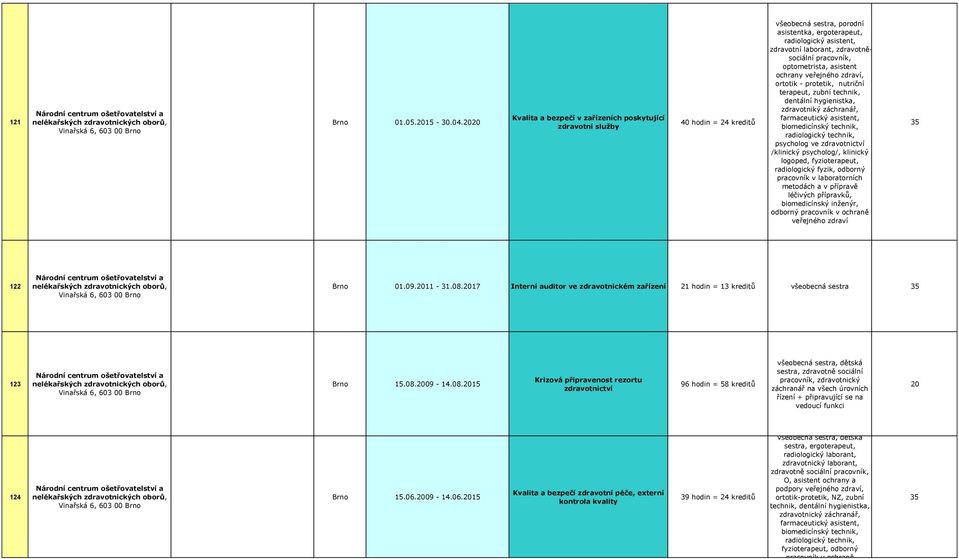 veřejného zdraví, ortotik - protetik, nutriční terapeut, zubní technik, dentální hygienistka, zdravotniký záchranář, farmaceutický asistent, biomedicínský technik, radiologický technik, psycholog ve