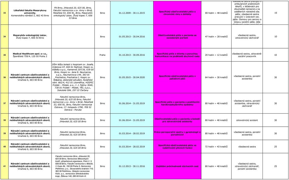 15 Specifická ošetřovatelská péče o chronické rány a defekty 80 hodin = 48 kreditů všeobecná sestra pracující v ambulancích praktických lékařů, v léčebnách pro dlouhodbě nemocné a na odděleních