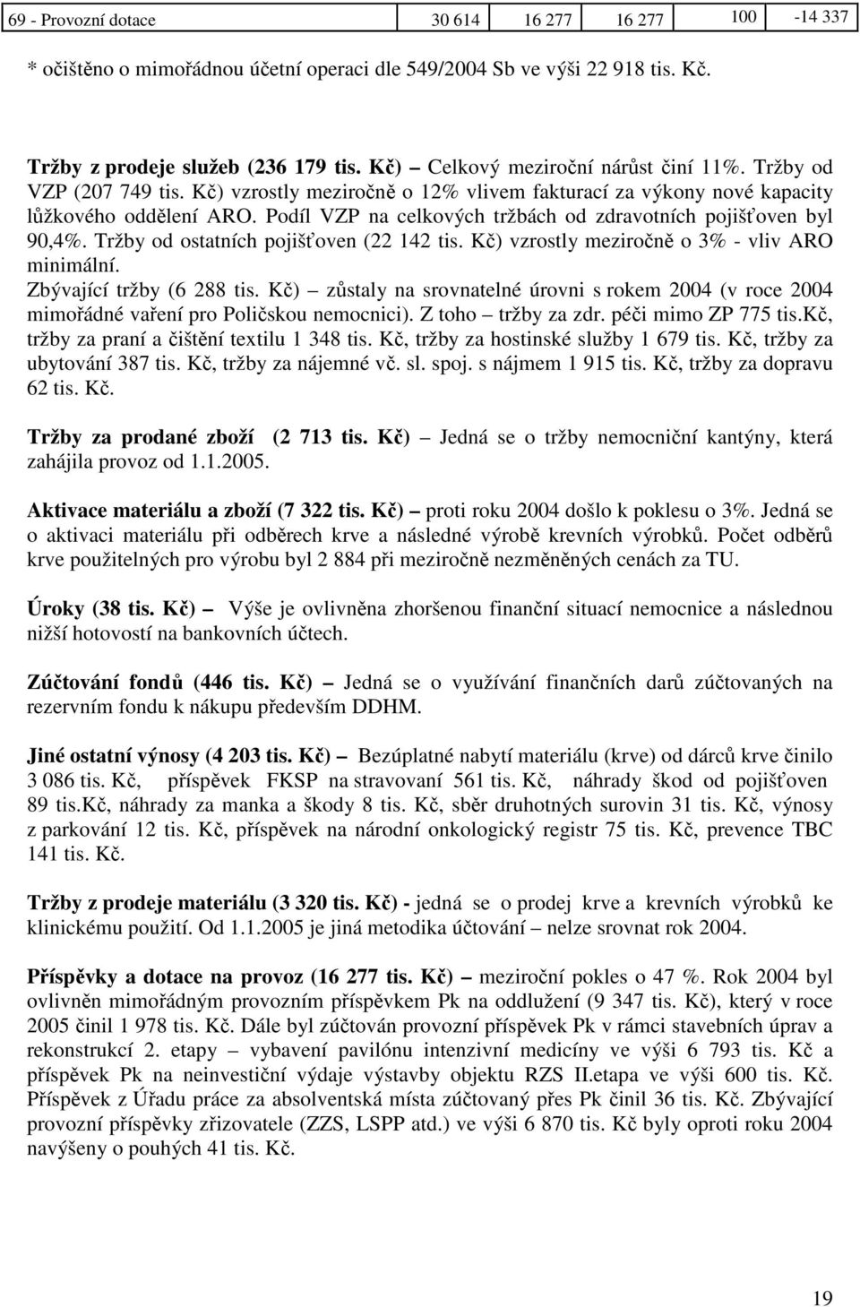 Podíl VZP na celkových tržbách od zdravotních pojišťoven byl 90,4%. Tržby od ostatních pojišťoven (22 142 tis. Kč) vzrostly meziročně o 3% - vliv ARO minimální. Zbývající tržby (6 288 tis.