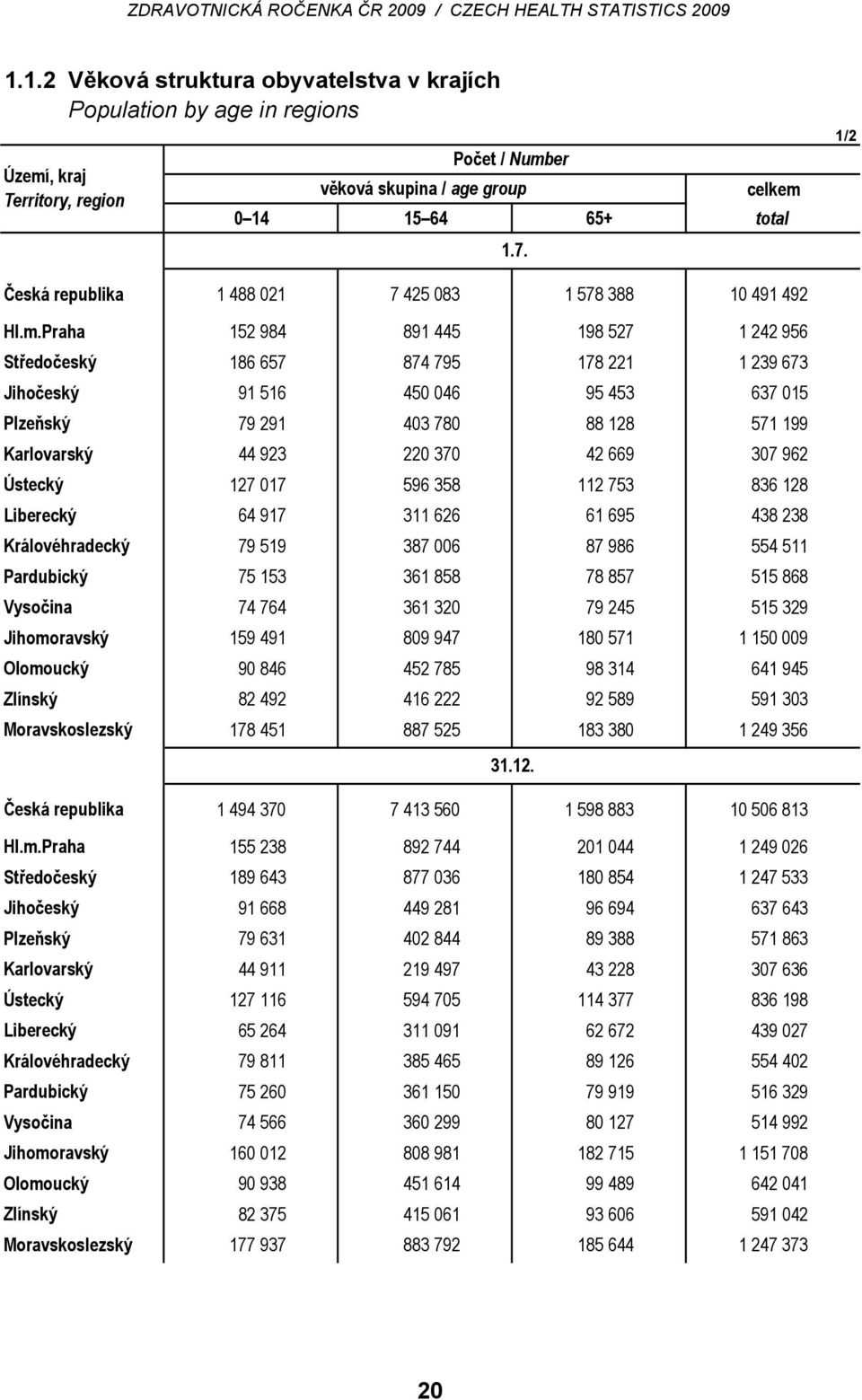 Praha 152 984 891 445 198 527 1 242 956 Středočeský 186 657 874 795 178 221 1 239 673 Jihočeský 91 516 450 046 95 453 637 015 Plzeňský 79 291 403 780 88 128 571 199 Karlovarský 44 923 220 370 42 669