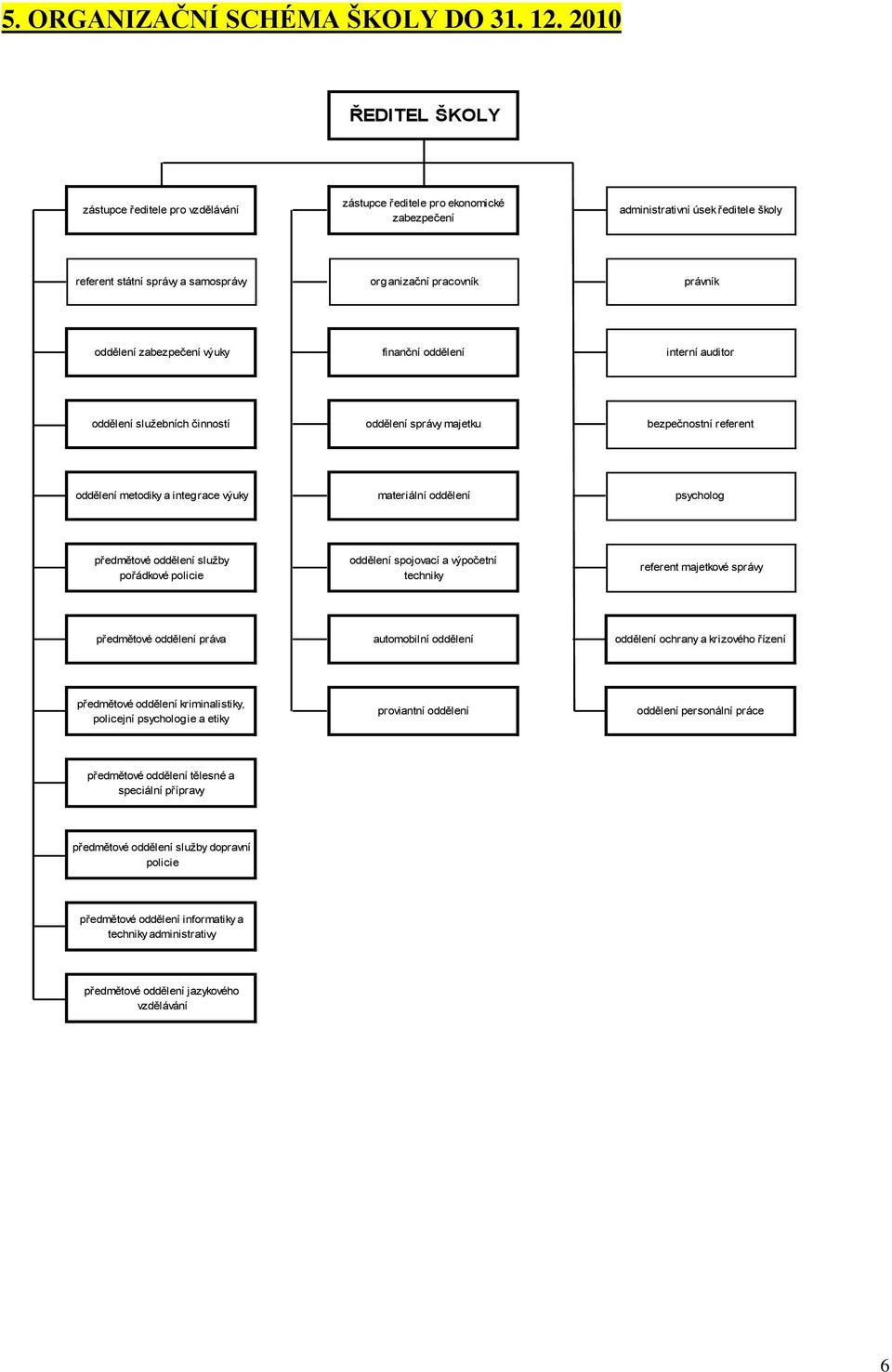 oddělení zabezpečení výuky finanční oddělení interní auditor oddělení služebních činností oddělení správy majetku bezpečnostní referent oddělení metodiky a integrace výuky materiální oddělení