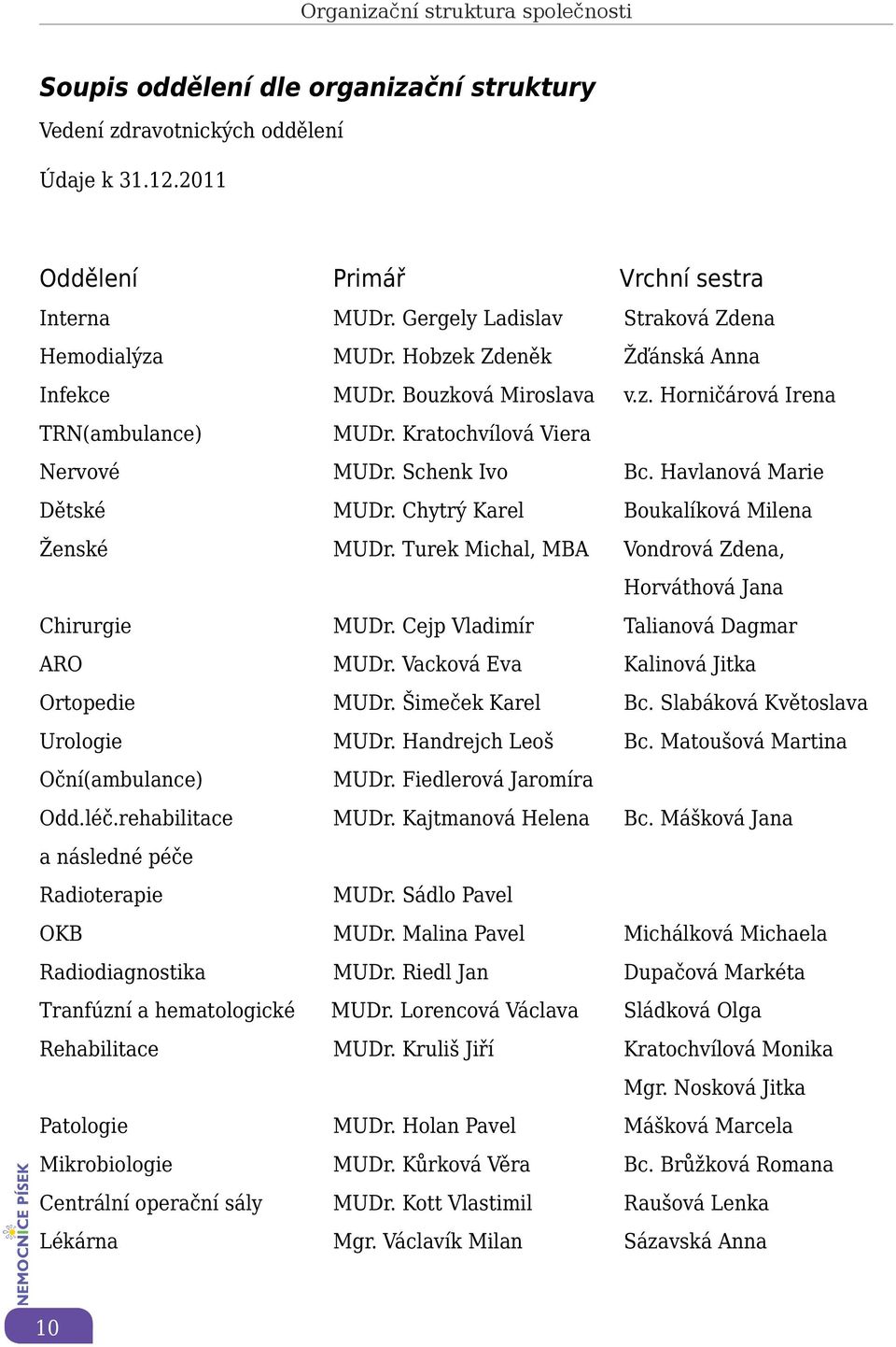 Schenk Ivo Bc. Havlanová Marie Dětské MUDr. Chytrý Karel Boukalíková Milena Ženské MUDr. Turek Michal, MBA Vondrová Zdena, Horváthová Jana Chirurgie MUDr. Cejp Vladimír Talianová Dagmar ARO MUDr.