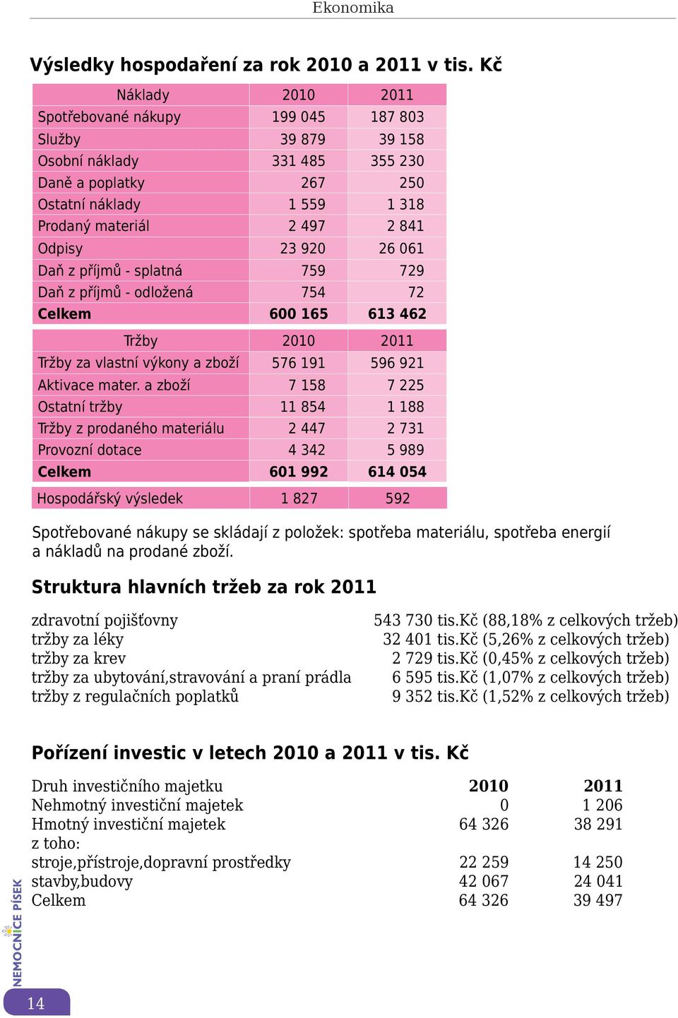 920 26 061 Daň z příjmů - splatná 759 729 Daň z příjmů - odložená 754 72 Celkem 600 165 613 462 Tržby 2010 2011 Tržby za vlastní výkony a zboží 576 191 596 921 Aktivace mater.