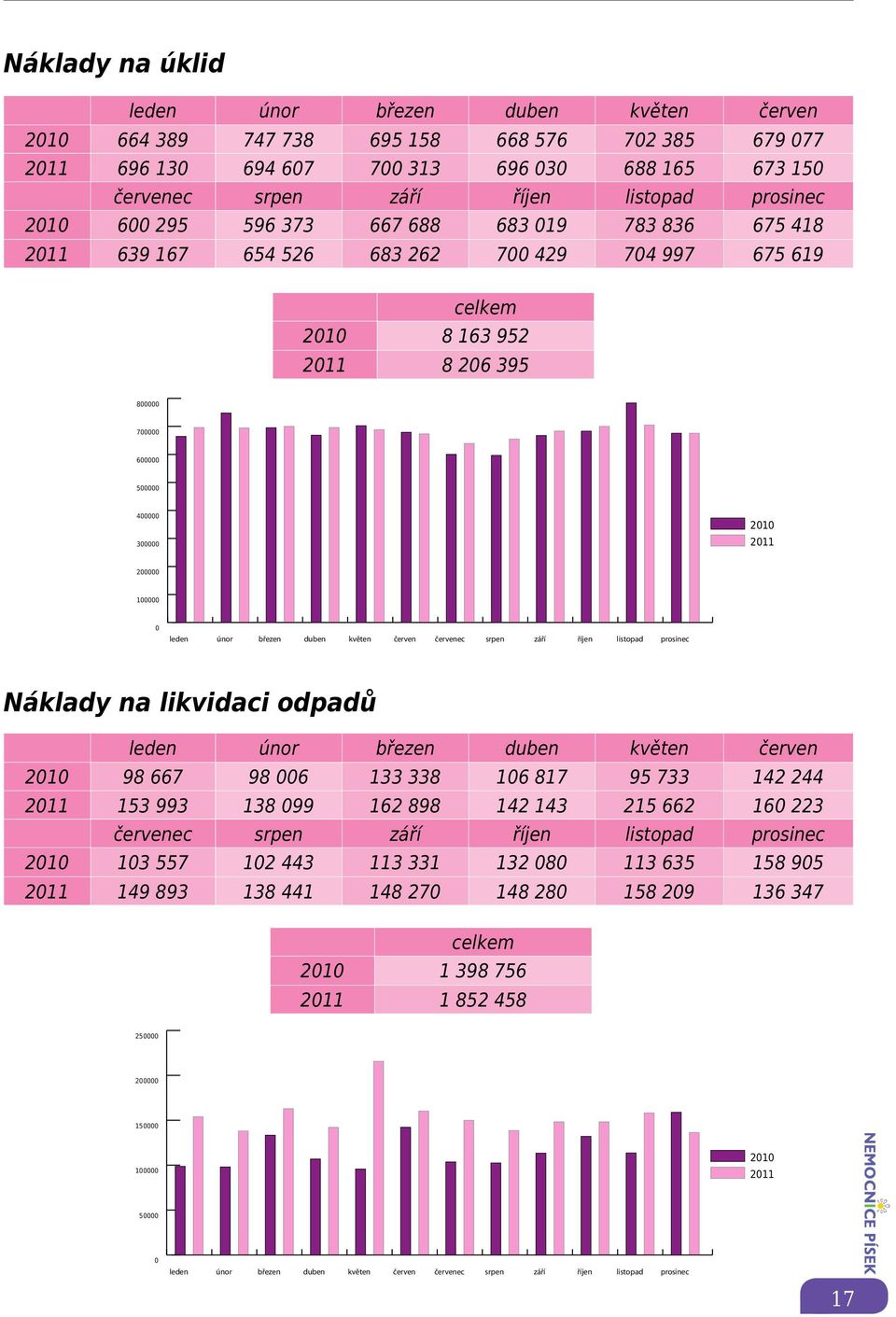 2011 200000 100000 0 leden únor březen duben květen červen červenec srpen září říjen listopad prosinec Náklady na likvidaci odpadů leden únor březen duben květen červen 2010 98 667 98 006 133 338 106