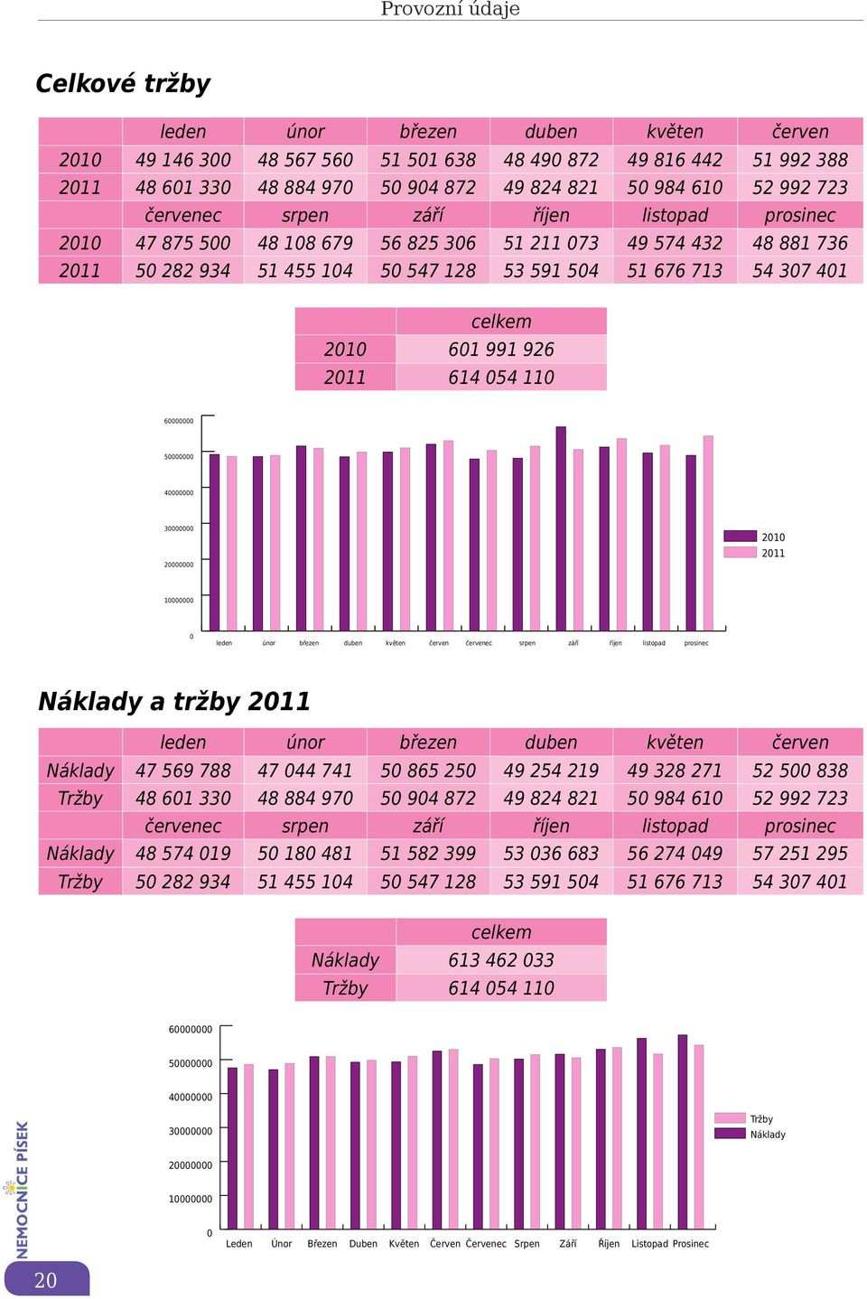 celkem 2010 601 991 926 2011 614 054 110 60000000 50000000 40000000 30000000 20000000 2010 2011 10000000 0 leden únor březen duben květen červen červenec srpen září říjen listopad prosinec Náklady a