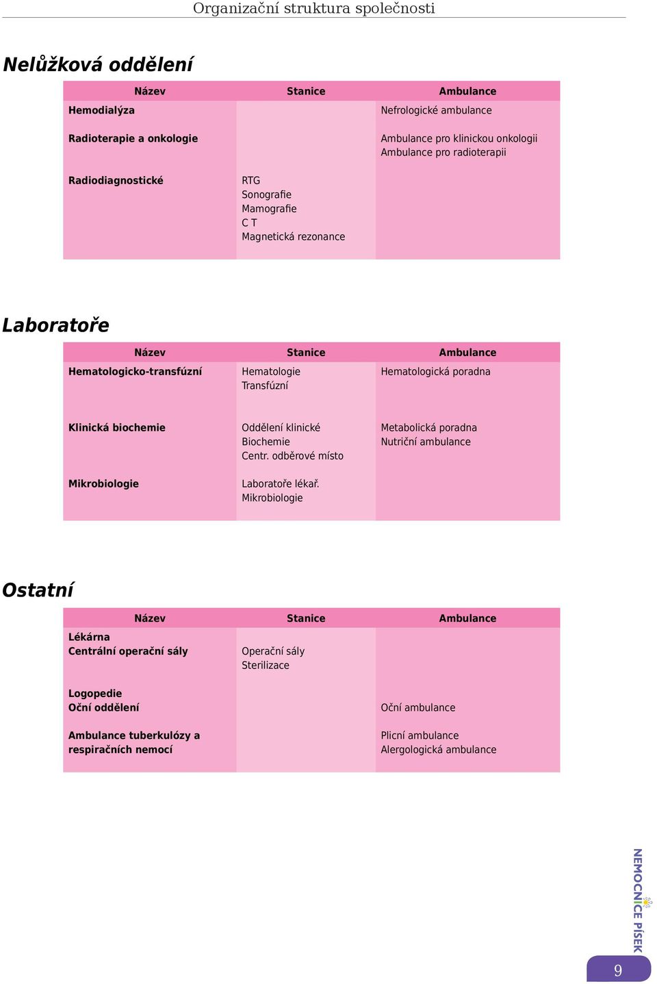 poradna Klinická biochemie Mikrobiologie Oddělení klinické Biochemie Centr. odběrové místo Laboratoře lékař.