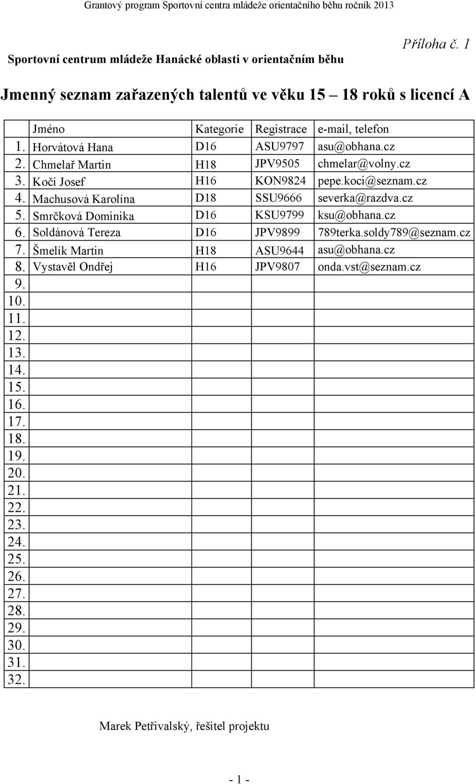 Chmelař Martin H18 JPV9505 chmelar@volny.cz 3. Kočí Josef H16 KON9824 pepe.koci@seznam.cz 4. Machusová Karolína D18 SSU9666 severka@razdva.cz 5. Smrčková Dominika D16 KSU9799 ksu@obhana.cz 6.