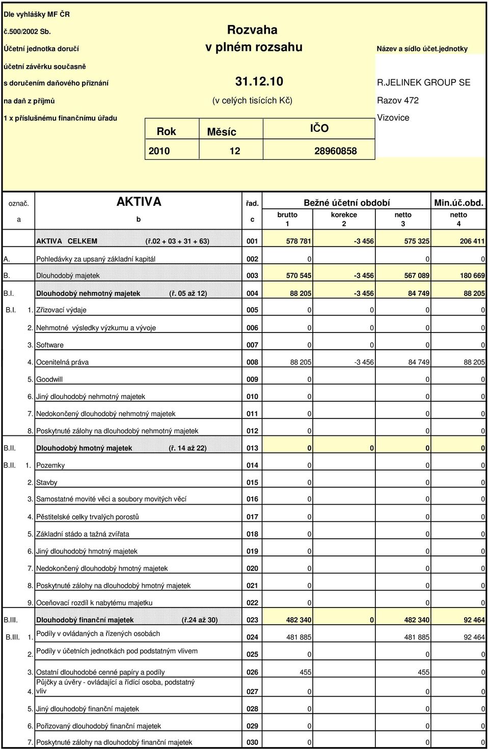 JELINEK GROUP SE označ. AKTIVA řad. Bežné účetní období Min.úč.obd. a b c brutto 1 korekce 2 AKTIVA CELKEM (ř.02 + 03 + 31 + 63) 001 578 781-3 456 575 325 206 411 A.