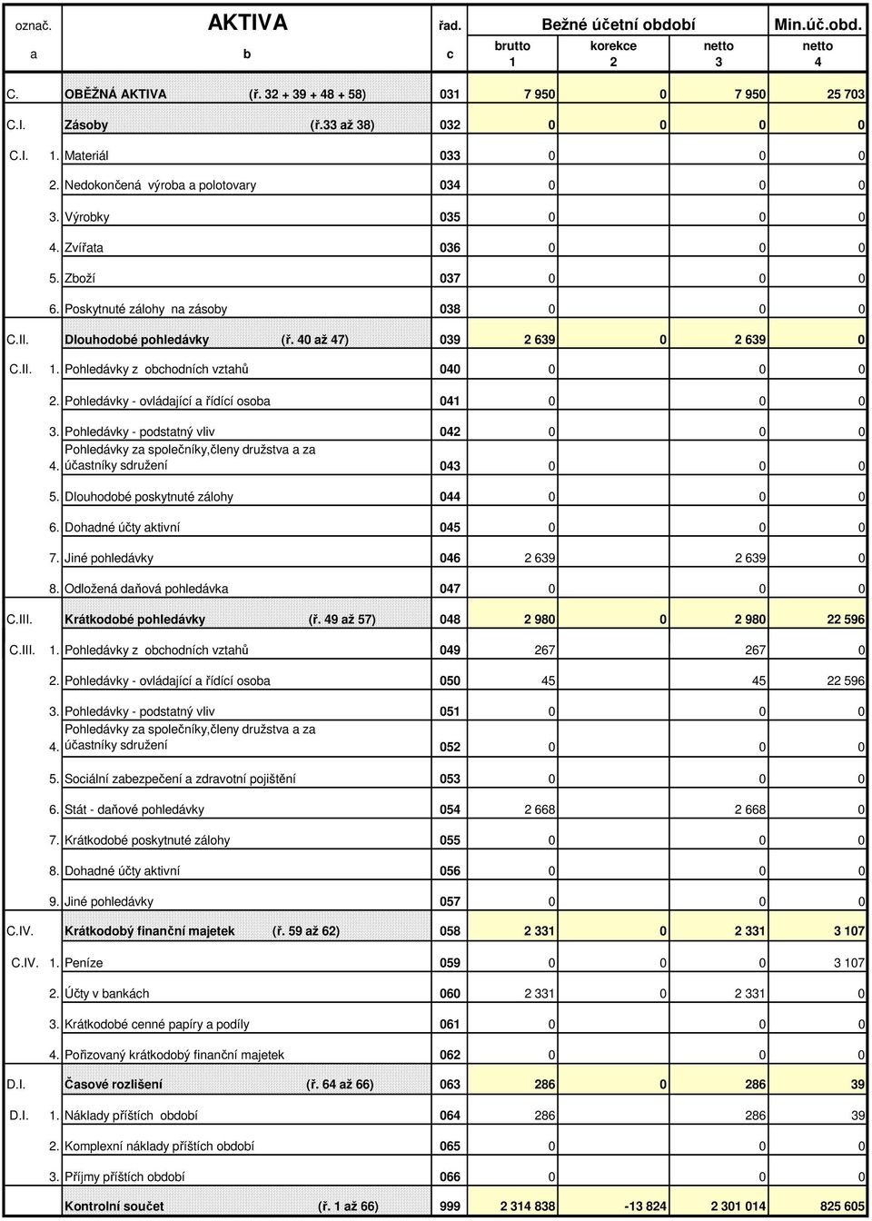 40 až 47) 039 2 639 0 2 639 0 C.II. 1. Pohledávky z obchodních vztahů 040 0 0 0 2. Pohledávky - ovládající a řídící osoba 041 0 0 0 3.