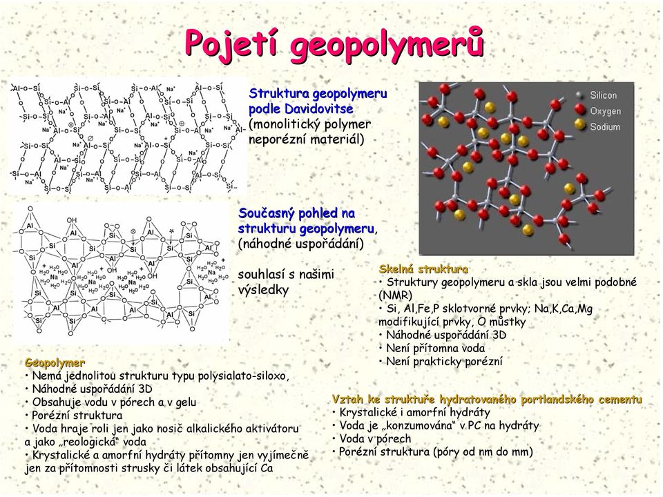 reologická voda Krystalické a amorfní hydráty přítomny jen vyjímečně jen za přítomnosti strusky či látek obsahující Ca Skelná struktura Struktury geopolymeru a skla jsou velmi podobné (NMR) Si,