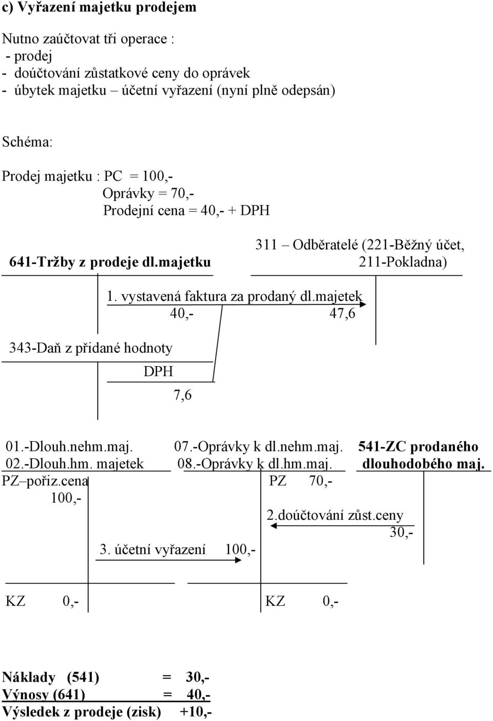 vystavená faktura za prodaný dl.majetek 40,- 47,6 DPH 7,6 01.-Dlouh.nehm.maj. 07.-Oprávky k dl.nehm.maj. 541-ZC prodaného 02.-Dlouh.hm. majetek 08.-Oprávky k dl.hm.maj. dlouhodobého maj.