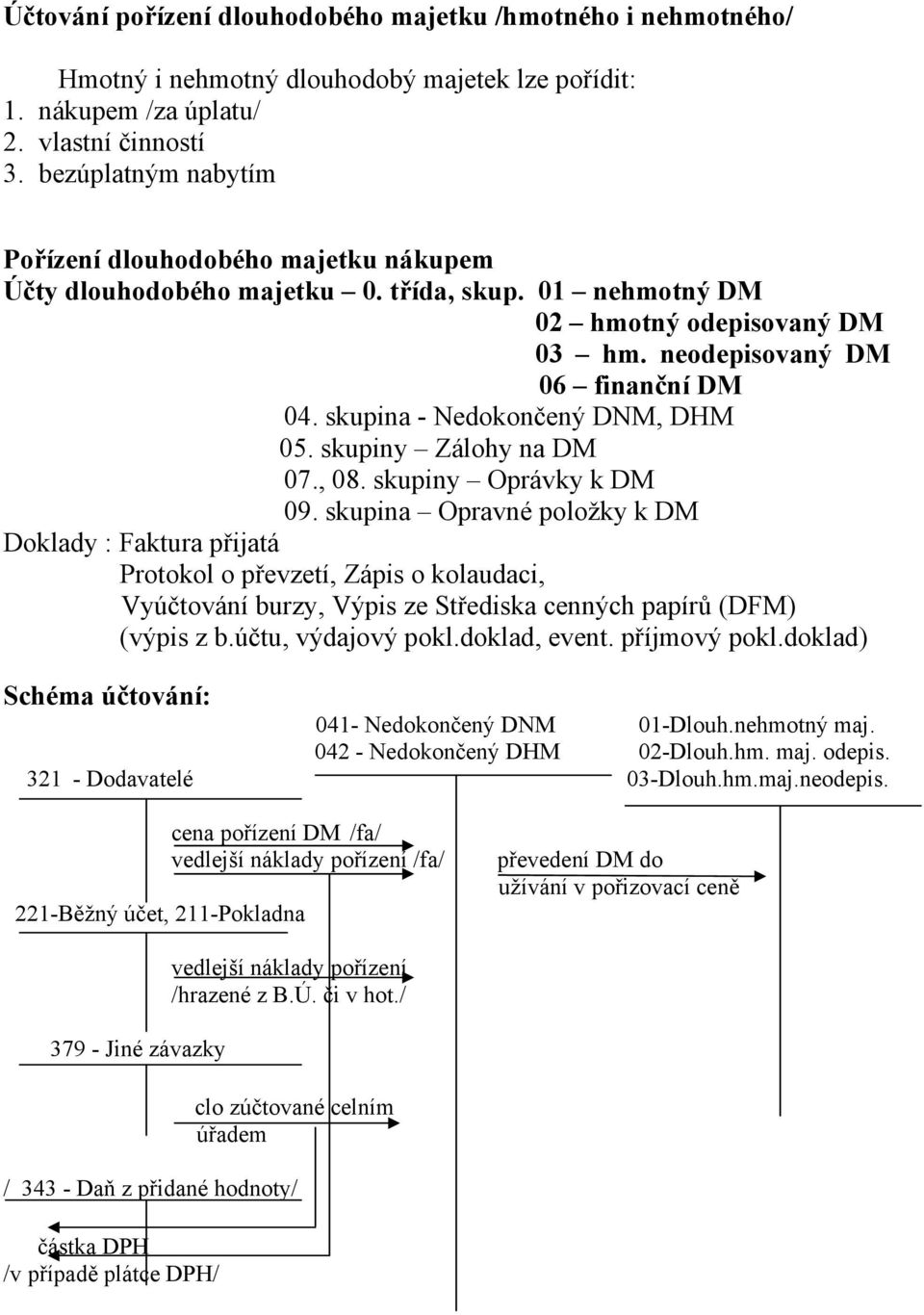 skupina - Nedokončený DNM, DHM 05. skupiny Zálohy na DM 07., 08. skupiny Oprávky k DM 09.