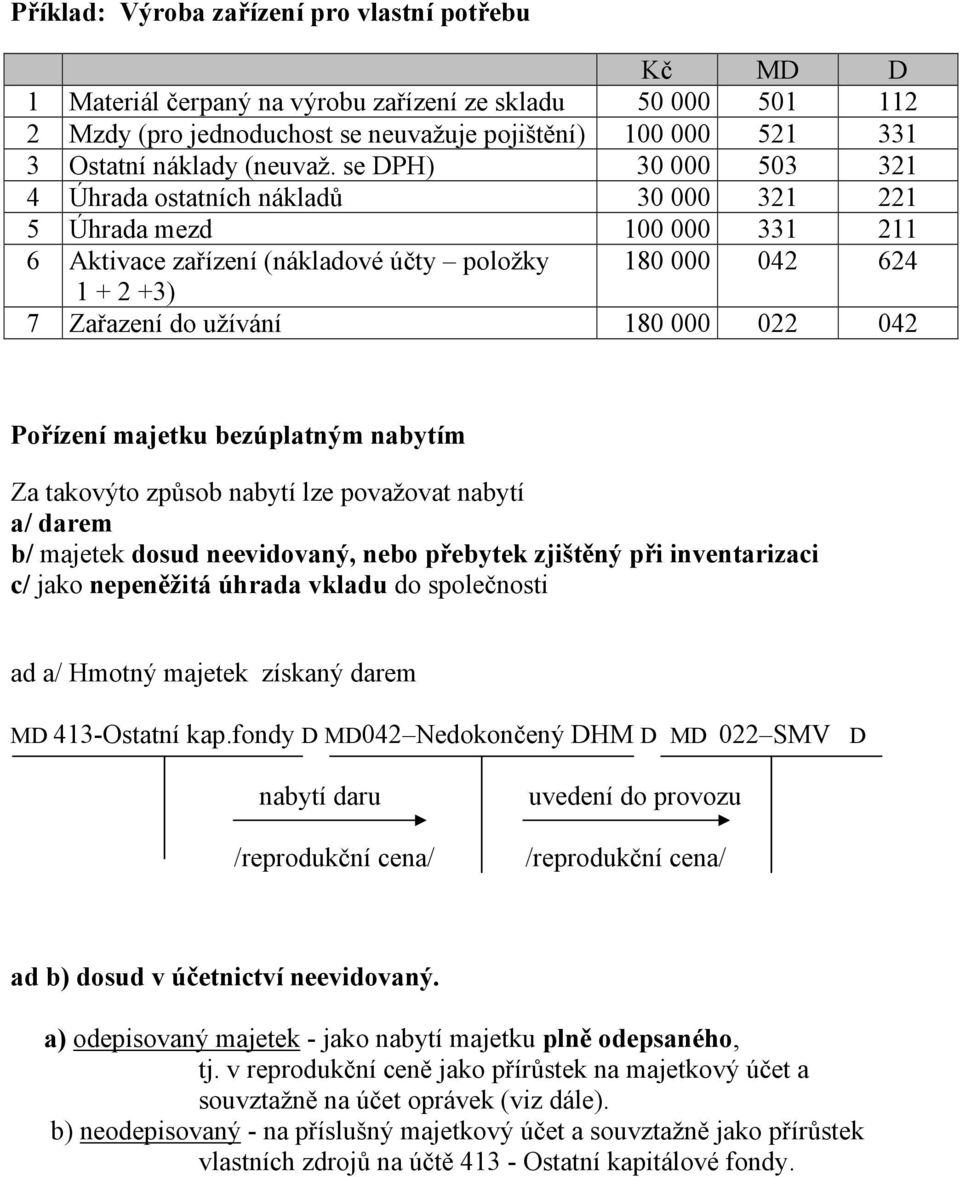 se DPH) 30 000 503 321 4 Úhrada ostatních nákladů 30 000 321 221 5 Úhrada mezd 100 000 331 211 6 Aktivace zařízení (nákladové účty položky 180 000 042 624 1 + 2 +3) 7 Zařazení do užívání 180 000 022