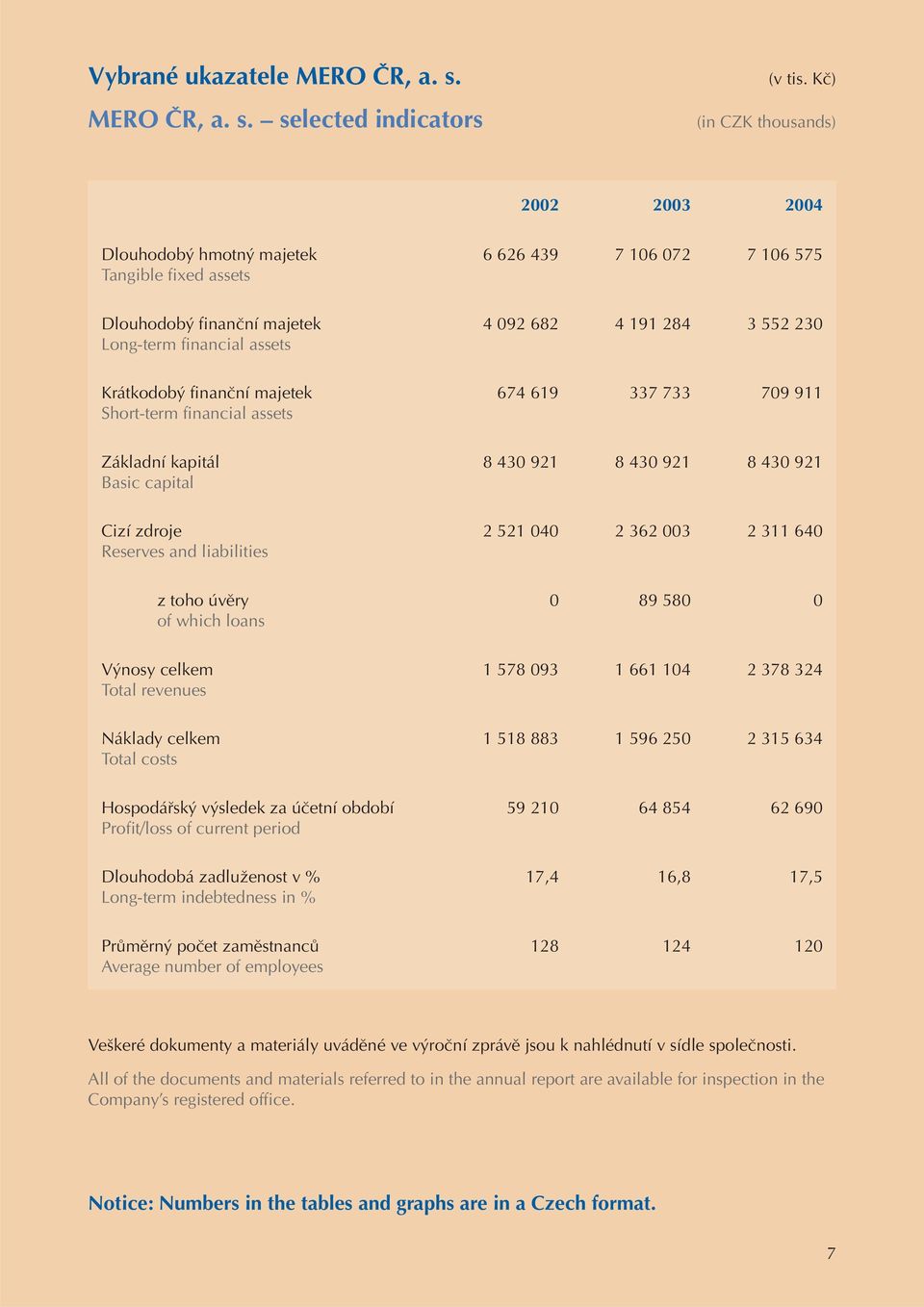 230 Krátkodobý finanční majetek Short-term financial assets 674 619 337 733 709 911 Základní kapitál Basic capital 8 430 921 8 430 921 8 430 921 Cizí zdroje Reserves and liabilities 2 521 040 2 362