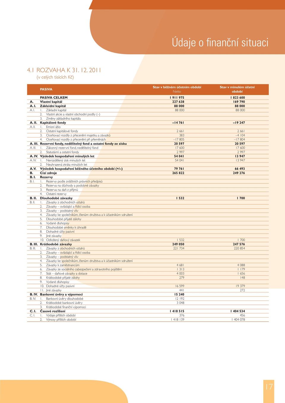 Kapitálové fondy 14 761 19 247 A. II. 1. Emisní ážio 2. Ostatní kapitálové fondy 2 661 2 661 3. Oceňovací rozdíly z přecenění majetku a závazků 383 4 104 4.