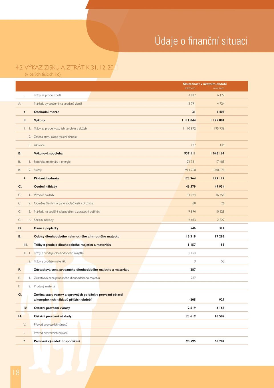 Změna stavu zásob vlastní činnosti 3. Aktivace 172 145 B. Výkonová spotřeba 937 111 1 048 167 B. 1. Spotřeba materiálu a energie 22 351 17 489 B. 2. Služby 914 760 1 030 678 + Přidaná hodnota 173 964 149 117 C.