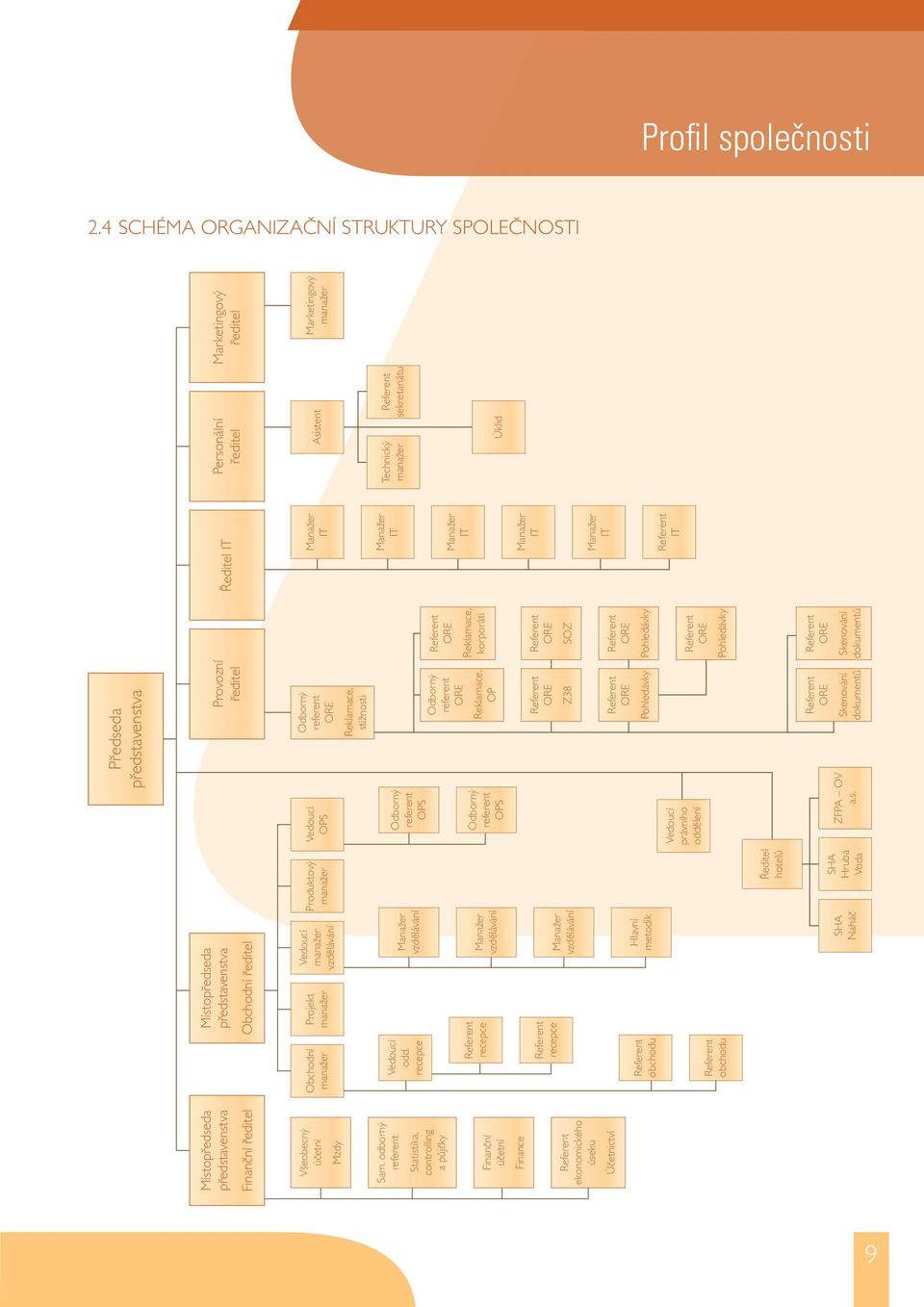 recepce Referent recepce Referent recepce Referent obchodu Referent obchodu Marketingový manažer Asistent Úklid Technický manažer Referent sekretariátu Manažer IT Manažer IT Manažer IT Manažer IT