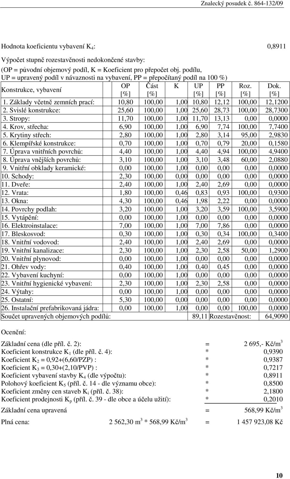 Základy včetně zemních prací: 10,80 100,00 1,00 10,80 12,12 100,00 12,1200 2. Svislé konstrukce: 25,60 100,00 1,00 25,60 28,73 100,00 28,7300 3. Stropy: 11,70 100,00 1,00 11,70 13,13 0,00 0,0000 4.