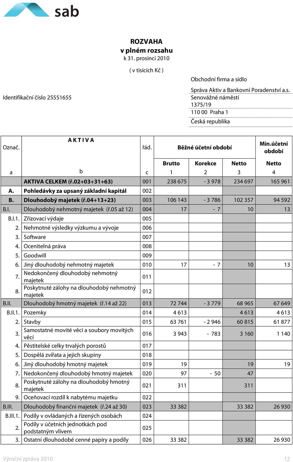 Pohledávky za upsaný základní kapitál 002 B. Dlouhodobý majetek (ř.04+13+23) 003 106 143-3 786 102 357 94 592 B.I. Dlouhodobý nehmotný majetek (ř.05 až 12) 004 17-7 10 13 B.I.1. Zřizovací výdaje 005 2.