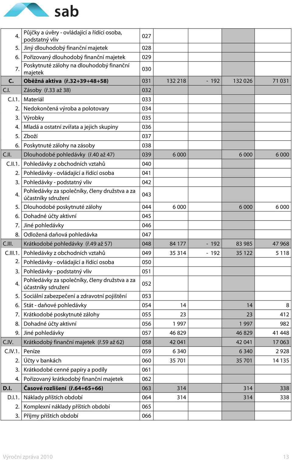 Mladá a ostatní zvířata a jejich skupiny 036 5. Zboží 037 6. Poskytnuté zálohy na zásoby 038 C.II. Dlouhodobé pohledávky (ř.40 až 47) 039 6 000 6 000 6 000 C.II.1.