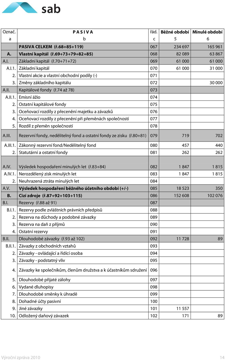 74 až 78) 073 A.II.1. Emisní ážio 074 2. Ostatní kapitálové fondy 075 3. Oceňovací rozdíly z přecenění majetku a závazků 076 4. Oceňovací rozdíly z přecenění při přeměnách společností 077 5.