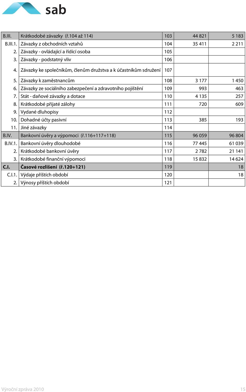 Stát - daňové závazky a dotace 110 4 135 257 8. Krátkodobé přijaté zálohy 111 720 609 9. Vydané dluhopisy 112 10. Dohadné účty pasivní 113 385 193 11. Jiné závazky 114 B.IV.