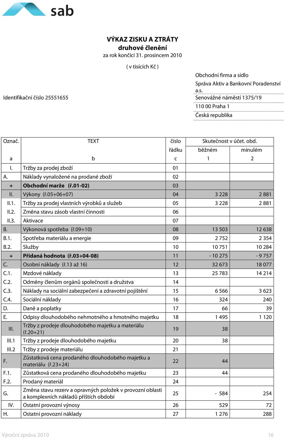 05+06+07) 04 3 228 2 881 II.1. Tržby za prodej vlastních výrobků a služeb 05 3 228 2 881 II.2. Změna stavu zásob vlastní činnosti 06 II.3. Aktivace 07 B. Výkonová spotřeba (ř.