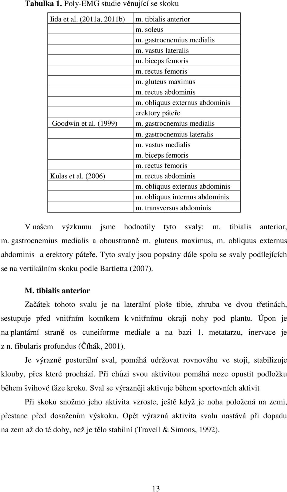 biceps femoris m. rectus femoris m. rectus abdominis m. obliquus externus abdominis m. obliquus internus abdominis m. transversus abdominis V našem výzkumu jsme hodnotily tyto svaly: m.