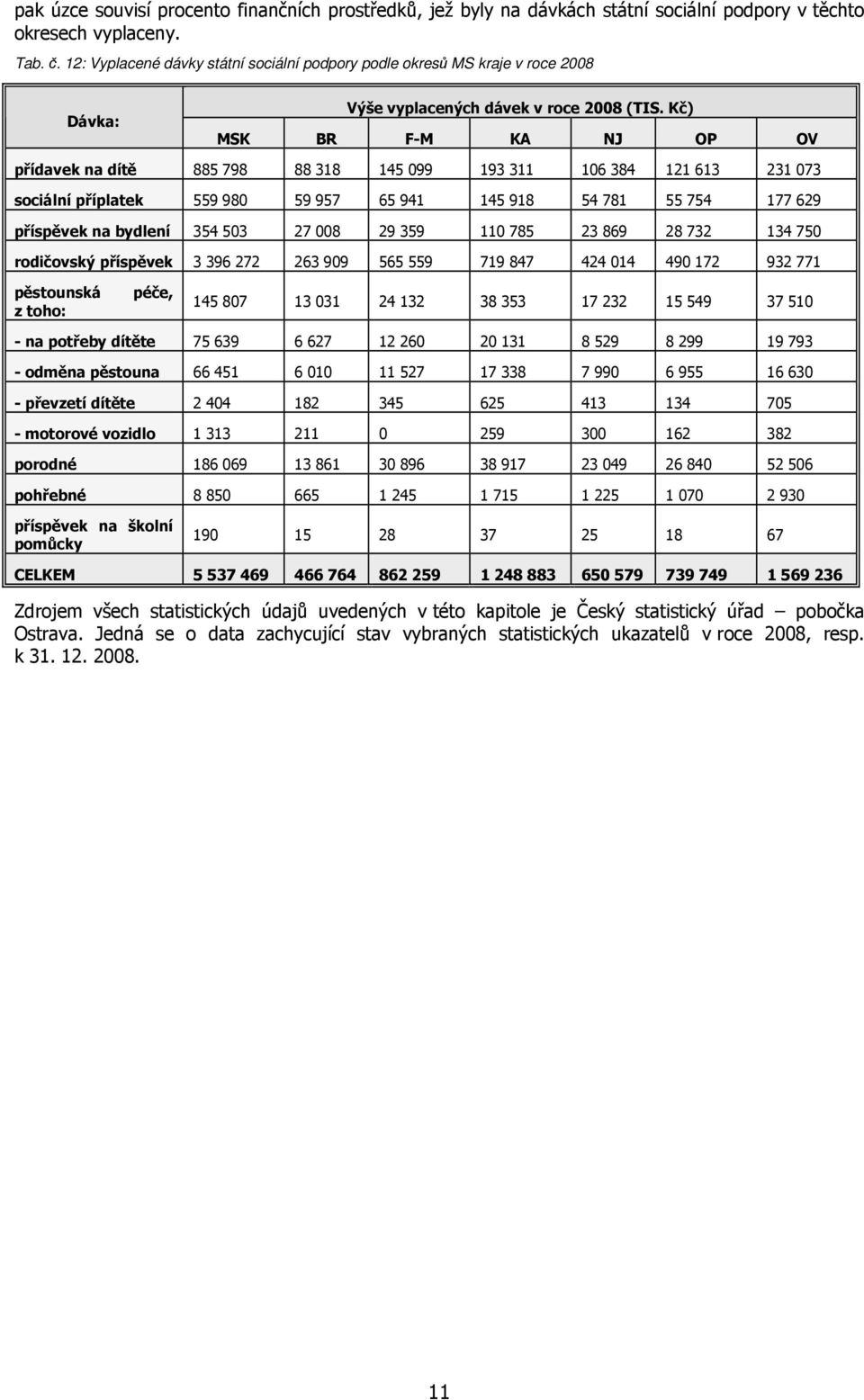 Kč) MSK BR F-M KA NJ OP OV přídavek na dítě 885 798 88 318 145 099 193 311 106 384 121 613 231 073 sociální příplatek 559 980 59 957 65 941 145 918 54 781 55 754 177 629 příspěvek na bydlení 354 503