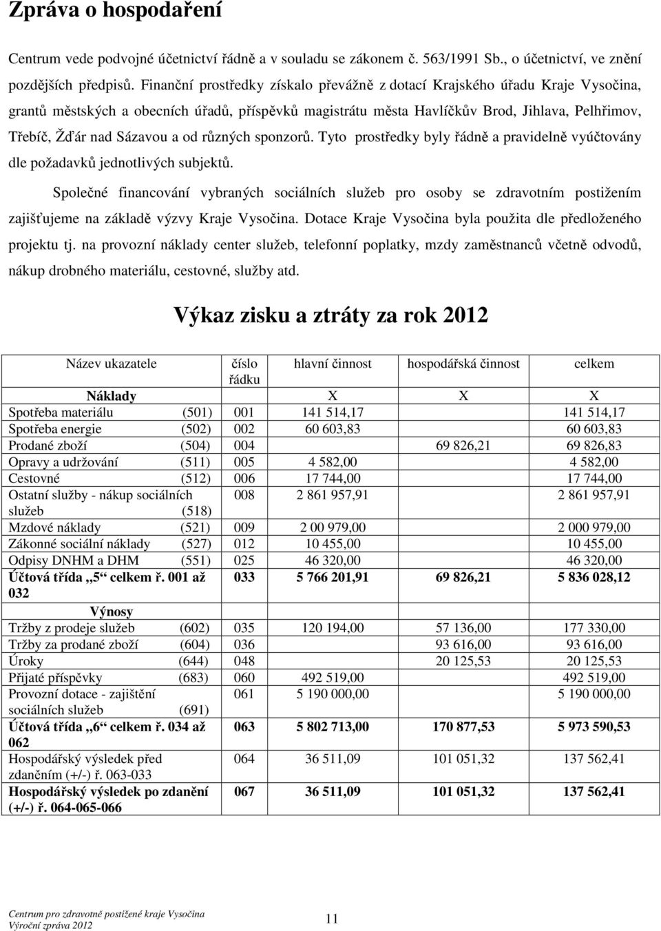 Sázavou a od různých sponzorů. Tyto prostředky byly řádně a pravidelně vyúčtovány dle požadavků jednotlivých subjektů.