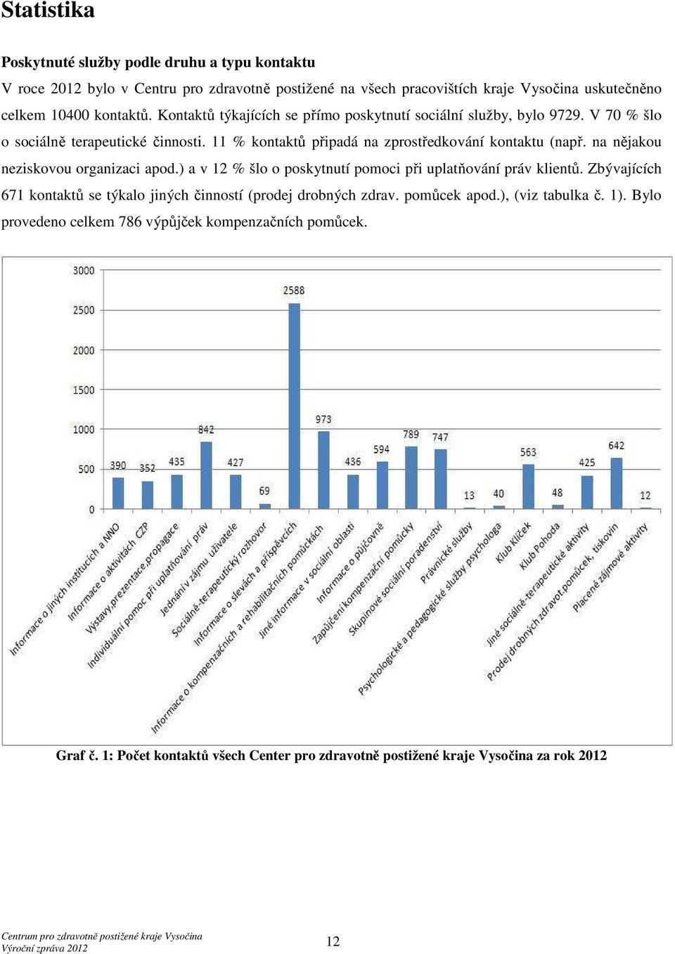 na nějakou neziskovou organizaci apod.) a v 12 % šlo o poskytnutí pomoci při uplatňování práv klientů. Zbývajících 671 kontaktů se týkalo jiných činností (prodej drobných zdrav.