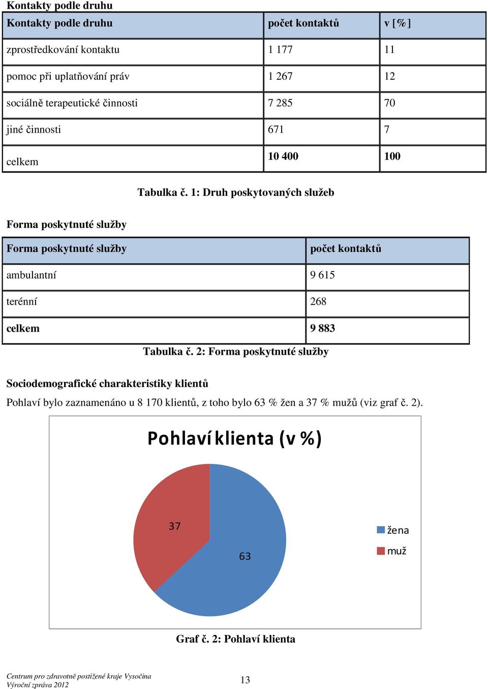 1: Druh poskytovaných služeb Forma poskytnuté služby Forma poskytnuté služby počet kontaktů ambulantní 9 615 terénní 268 celkem 9 883 Tabulka č.