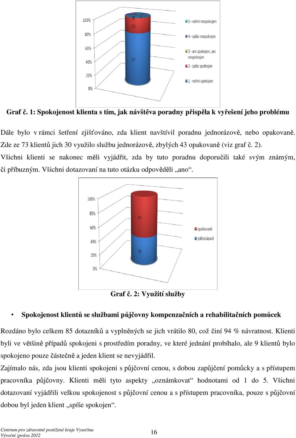 Všichni dotazovaní na tuto otázku odpověděli ano. Graf č.