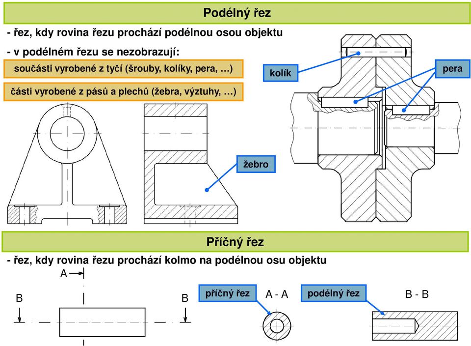 části vyrobené z pásů a plechů (žebra, výztuhy, ) žebro Příčný řez - řez, kdy